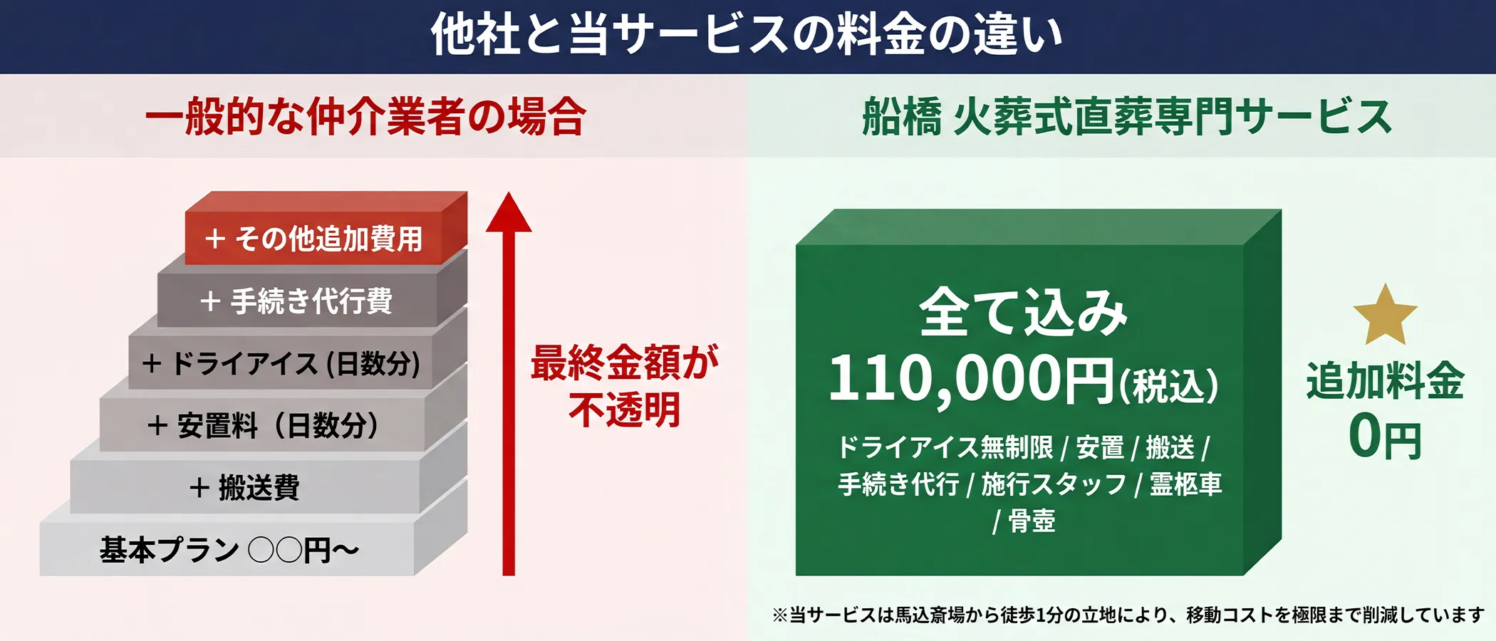 一般的な仲介業者は基本料金に搬送費・安置料・ドライアイスなどが追加され最終金額が不透明。船橋 火葬式直葬専門サービスは全て込み110,000円で追加料金0円