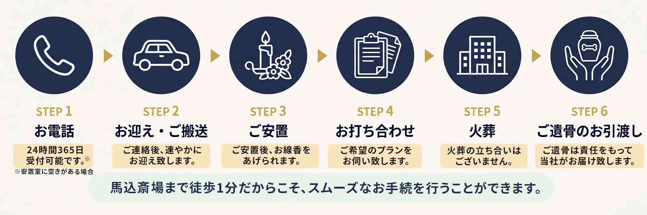 ご依頼から火葬までの流れ STEP1 お電話(24時間365日受付)STEP2 お迎え・ご搬送(最短1時間)STEP3 ご安置(お参り可能)STEP4 お打ち合わせ STEP5 火葬(立会orお任せ)STEP6 ご遺骨のお引渡し 馬込斎場まで徒歩1分のため移動時間はほぼゼロ