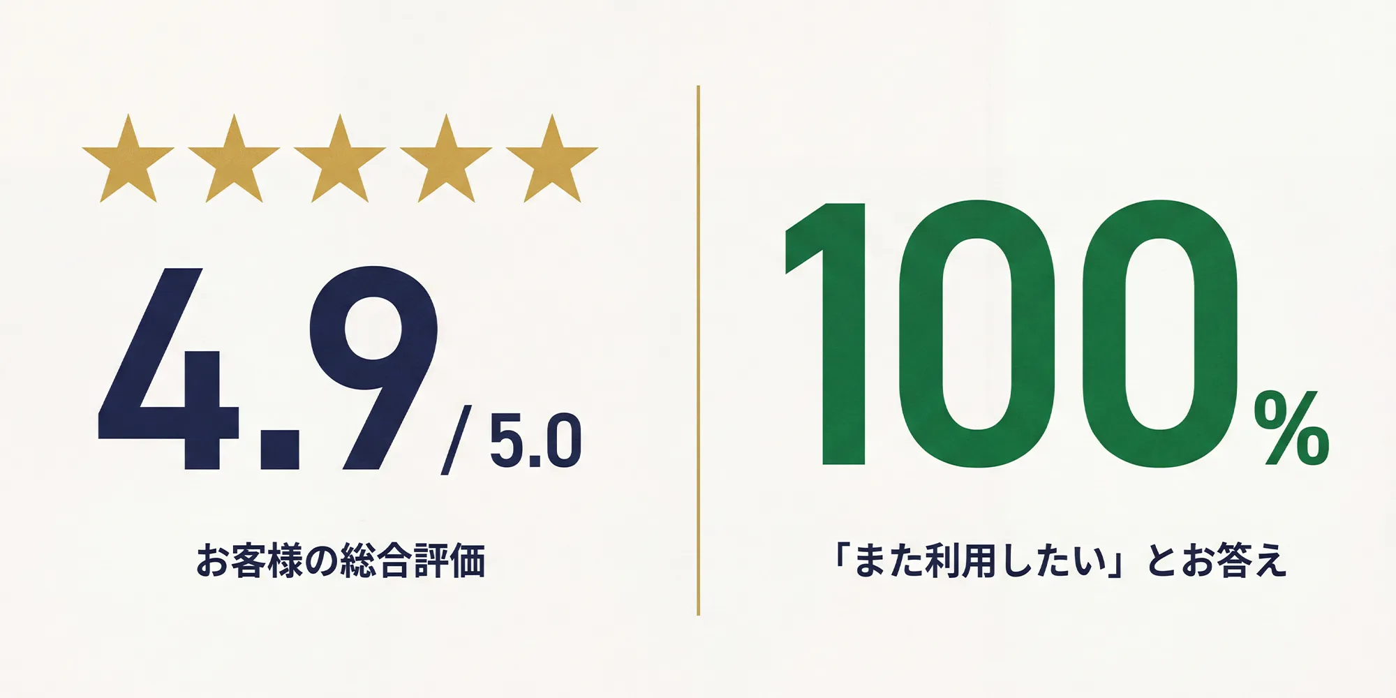 お客様の総合評価4.9 また利用したいとお答え100%