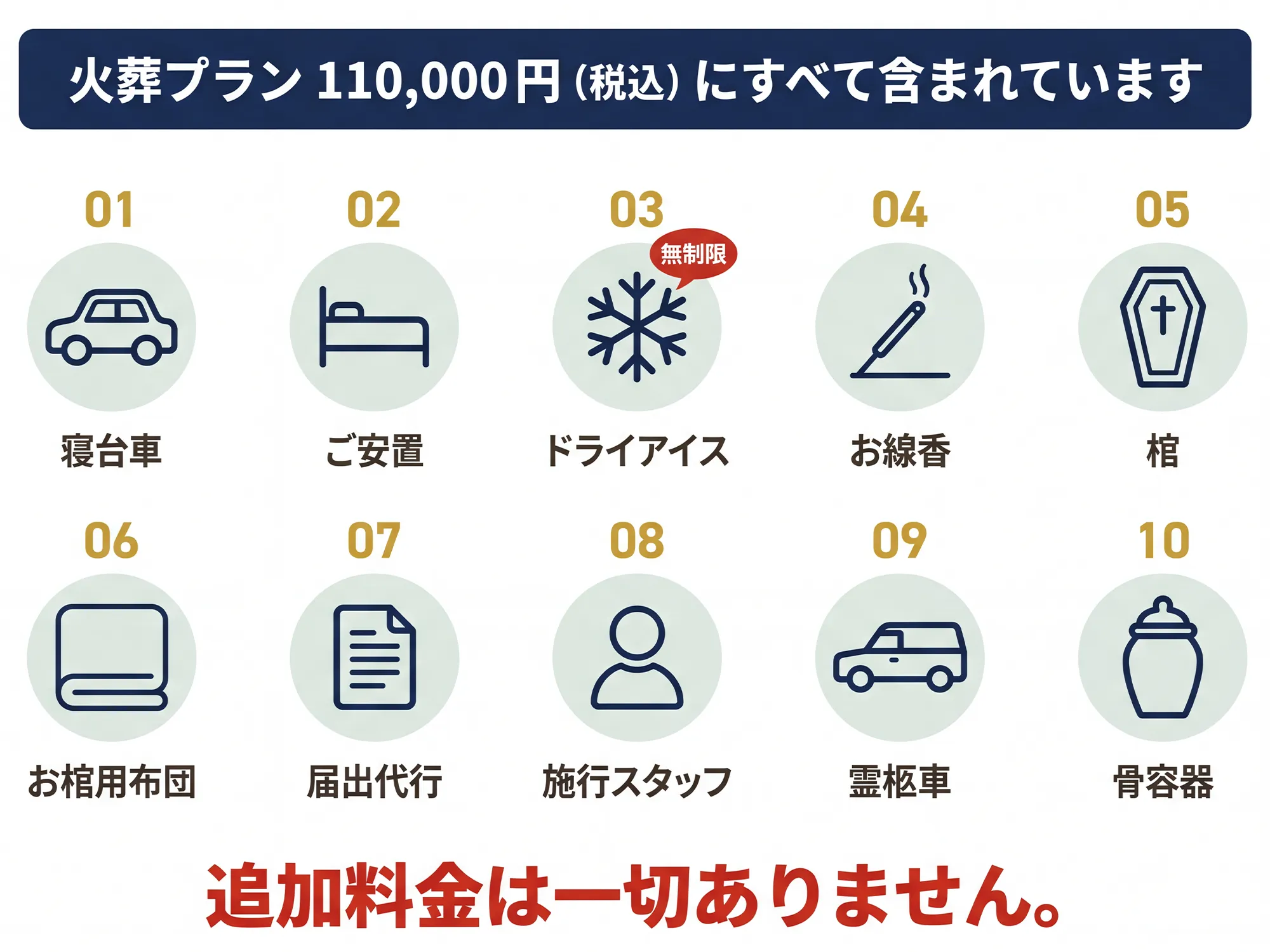 火葬プラン110,000円にすべて含まれています 寝台車・安置・ドライアイス無制限・棺・布団・届出代行・施行スタッフ・霊柩車・骨容器 追加料金なし